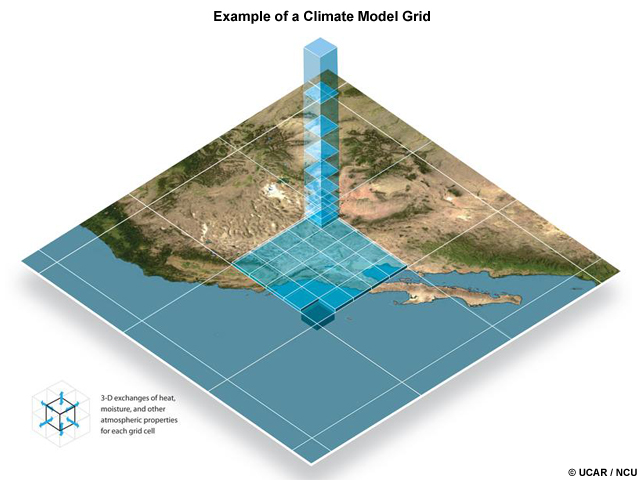 Climate model grid, representing surface and atmospheric layers