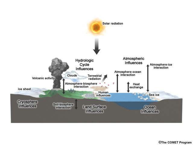 Conceptual graphic showing many of the influences on climate
