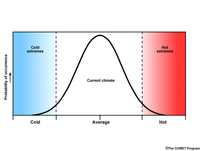 Part of three conceptual graphics showing how climate change might increase the mean in the probability distribution of weather events