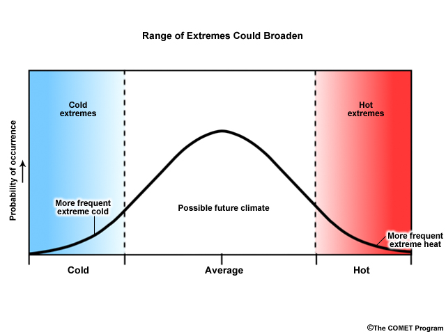 Part of three conceptual graphics showing how climate change might increase both the mean and the variance in the probability distribution of weather events