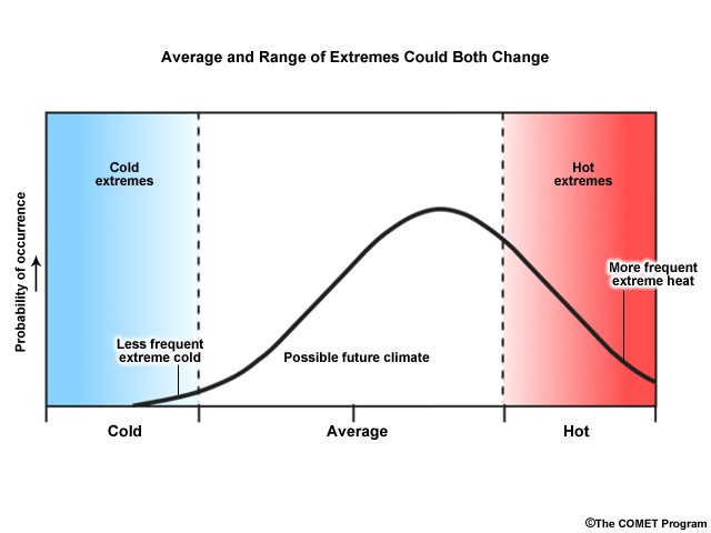 Part of three conceptual graphics showing how climate change might increase both the mean and the variance in the probability distribution of weather events