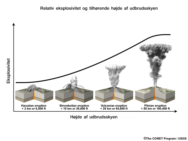Graphic compares the height of an eruption column (ash plume) in ft/km to its explosiveness; that is, the more explosive an eruption, the higher the ash/water and aerosols are ejected into the atmosphere.