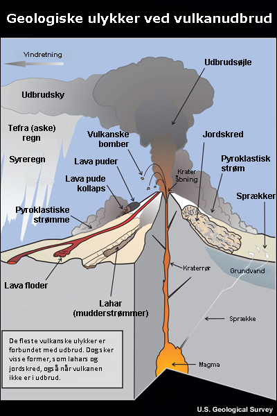 A graphic showing hazards associated with volcanic eruptions.  11 hazards are shown:lava flow, pyroclastic flow, lahar, lava dome collapse, tephra, eruption column, eruption cloud, acid rain, bombs, landslide, fumaroles.