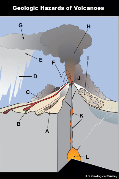 A graphic showing hazards associated with volcanic eruptions.  11 hazards are shown:lava flow, pyroclastic flow, lahar, lava dome collapse, tephra, eruption column, eruption cloud, acid rain, bombs, landslide, fissures.