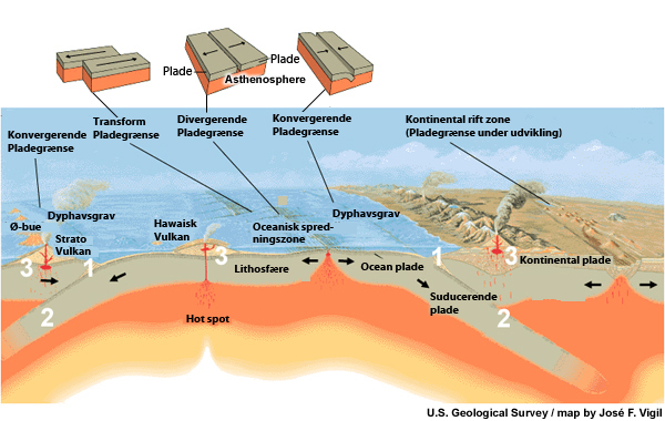 A cross-section illustrating the main type of plate boundaries - convergent, divergent, transform and their likely physical manifestations.  