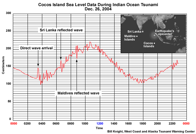 A mareogram from the 2004 Indian Ocean Tsunami showing waves reflected from Sri Lanka and the Maldives measured at Cocos Island.