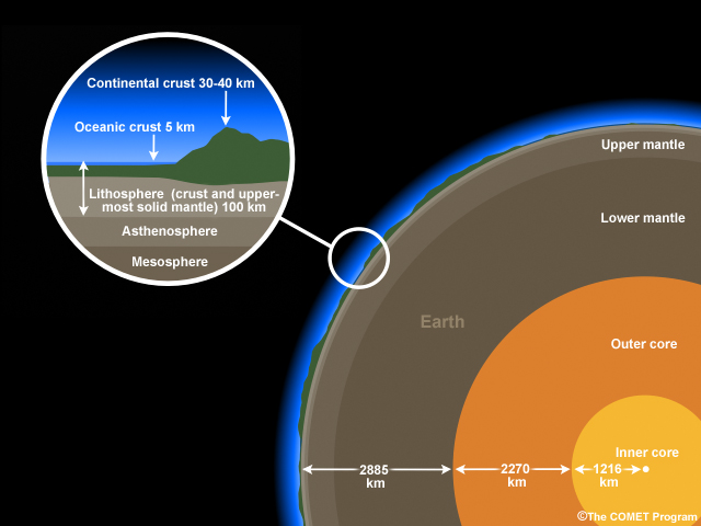 A cross section of Earth with its layers labeled.