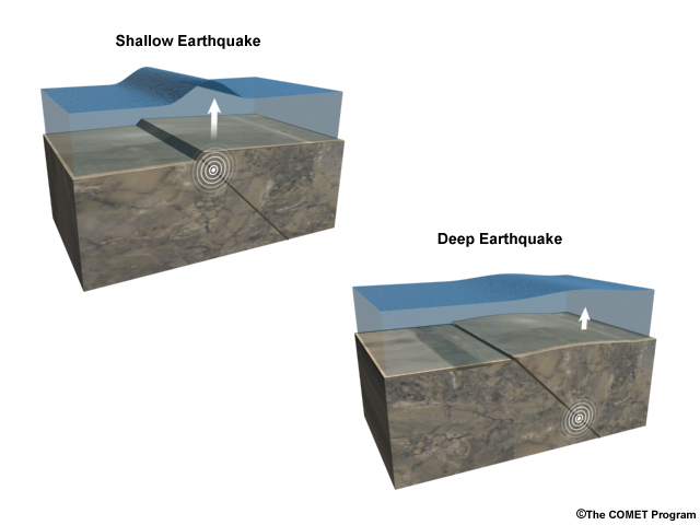Why deep earthquakes don't affect the surface