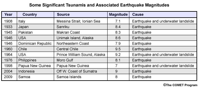 Some Significant Tsunamis and the earthquake magnitudes associated with them.